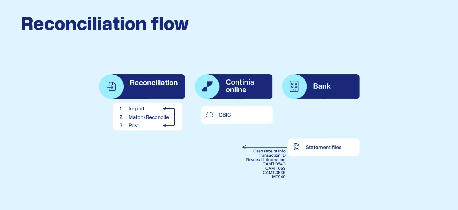 CB Reconciliation flow