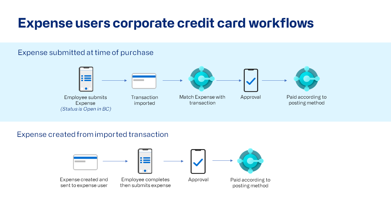 Flowchart for CC transactions