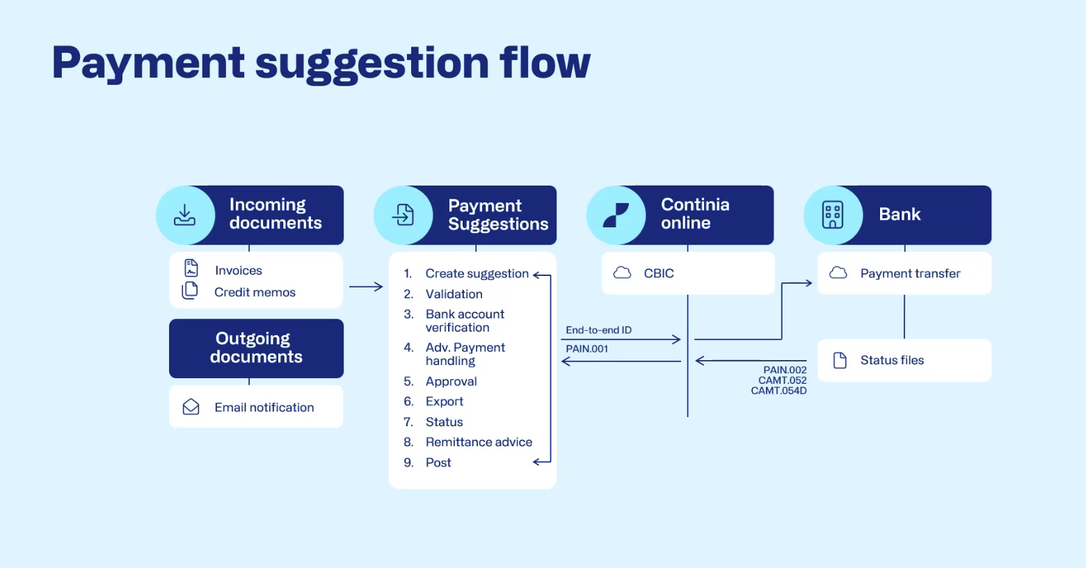 CB Payment suggestion flow